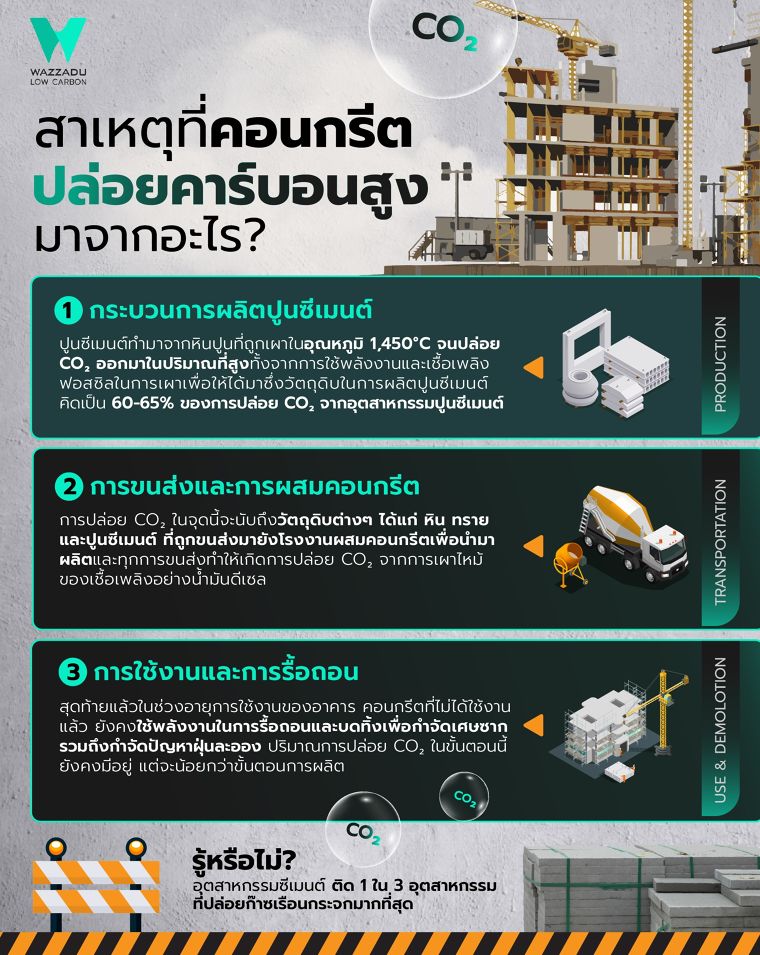 รู้หรือไม่? สาเหตุที่คอนกรีตเป็นวัสดุที่ปล่อยคาร์บอนสูง ต้นเหตุมาจากอะไร? ภาพประกอบ