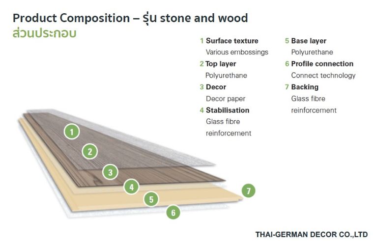 พื้น “Organic Flooring” สำหรับปูพื้นห้องให้สวยเป็นธรรมชาติ ไม่ยืดหดตัวเหมือนกระเบื้องยางหรือ LVT ชนิดอื่น ภาพประกอบ