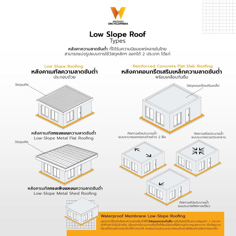การเลือกใช้วัสดุสำหรับงานออกแบบหลังคาความลาดชันต่ำแต่ละรูปแบบ มีความต่างกันอย่างไร (Material Specification for Low Slope Roofing Design in Architectural) ภาพประกอบ