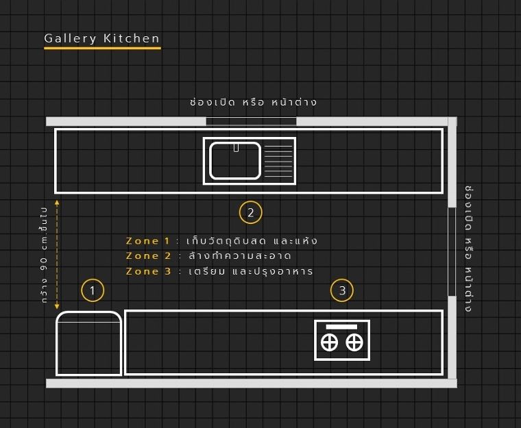 หลักการออกแบบห้องครัวในงานสถาปัตยกรรม (Kitchen Design) ภาพประกอบ