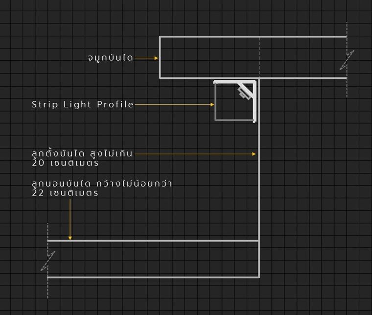 รูปแบบไฟหลืบไฟซ่อนใต้บันได และราวจับติดผนัง (Staircase & Handrails Indirect Lighting) ภาพประกอบ