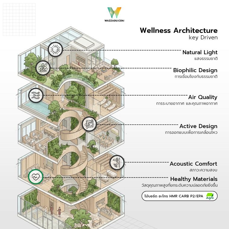 ยกระดับงานออกแบบตกแต่งเพื่อสุขภาวะที่ดี ด้วยไม้บอร์ด อะโกร HMR CARB P2/EPA  ภาพประกอบ