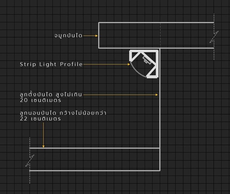 รูปแบบไฟหลืบไฟซ่อนใต้บันได และราวจับติดผนัง (Staircase & Handrails Indirect Lighting) ภาพประกอบ
