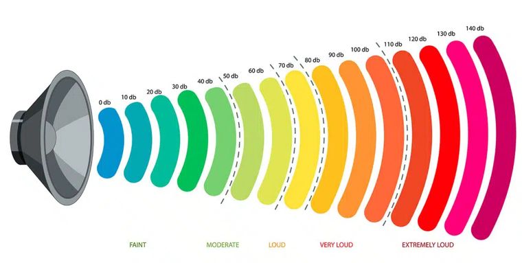 รูปจาก&nbsp;https://www.tools.in.th/sound-measurement/decibel-sound-level
