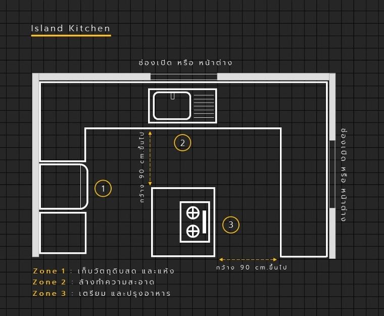 หลักการออกแบบห้องครัวในงานสถาปัตยกรรม (Kitchen Design) ภาพประกอบ
