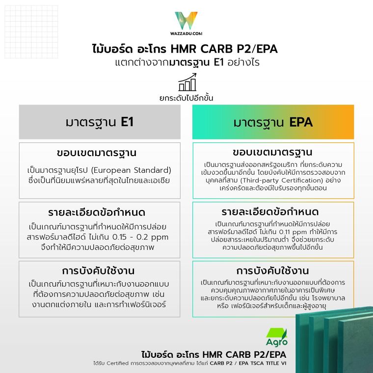 ยกระดับงานออกแบบตกแต่งเพื่อสุขภาวะที่ดี ด้วยไม้บอร์ด อะโกร HMR CARB P2/EPA  ภาพประกอบ