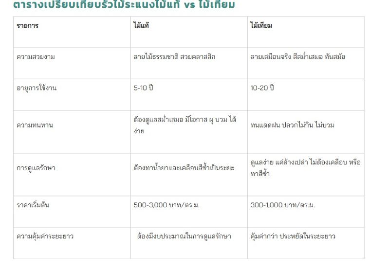 รั้วไม้ระแนงไม้แท้ vs ไม้เทียม เลือกแบบไหนดีให้คุ้มค่า ทนแดดฝน ใช้ได้นาน ภาพประกอบ