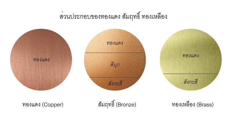 ส่วนประกอบของทองแดง สัมฤทธิ์ ทองเหลือง