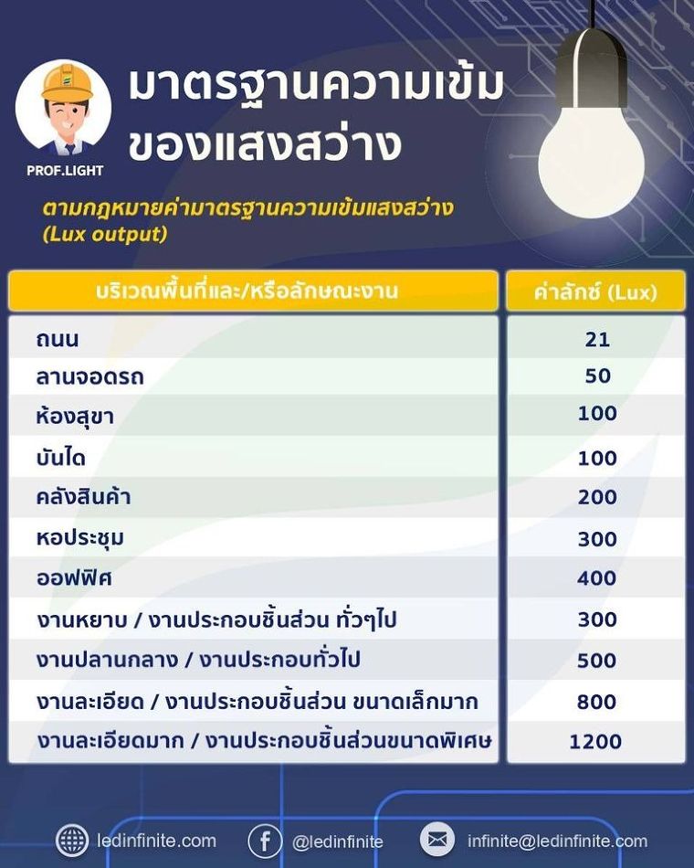 มาตรฐานความเข้มของแสงสว่าง ภาพประกอบ