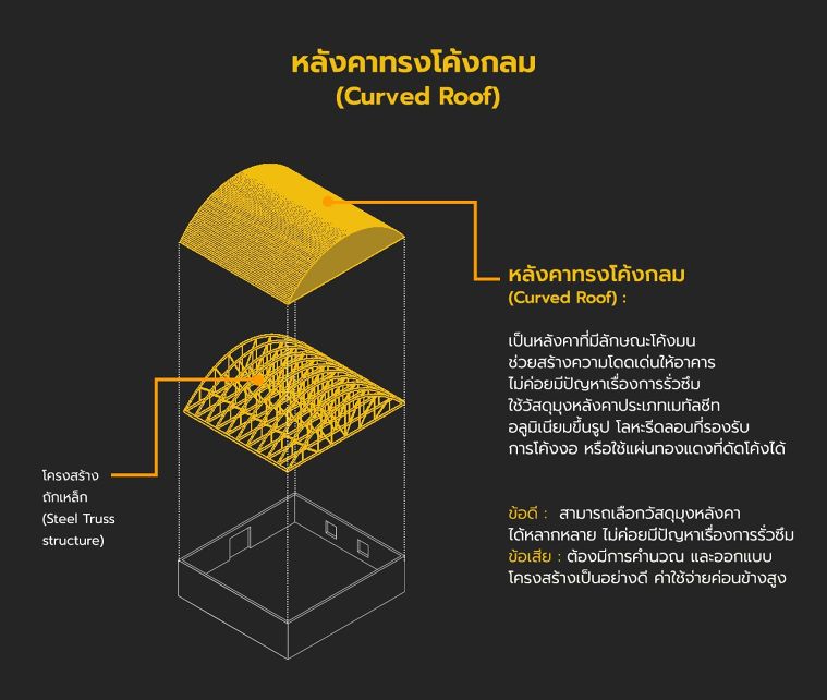 หลังคา มีกี่ประเภท แต่ละประเภทมีคุณลักษณะอย่างไร (Type of Roof in Architectural) ภาพประกอบ