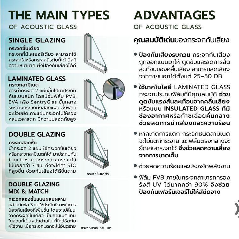 ข้อดี-ข้อควรระวังและข้อแนะนำในการใช้งานของกระจกกันเสียง (Advantages, precautions and recommendations for using acoustic glass) ภาพประกอบ