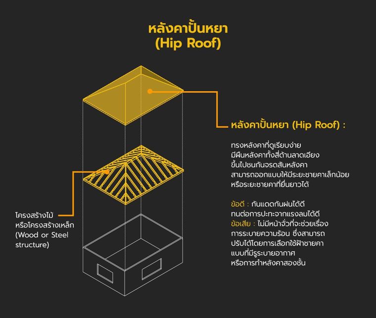 หลังคา มีกี่ประเภท แต่ละประเภทมีคุณลักษณะอย่างไร (Type of Roof in Architectural) ภาพประกอบ