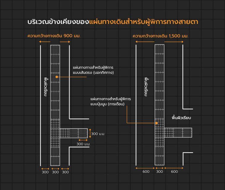 หลักการออกแบบทางเดินสำหรับผู้พิการทางสายตา (Tactile Paving Universal Design in Accessible Urban Landscapes) ภาพประกอบ