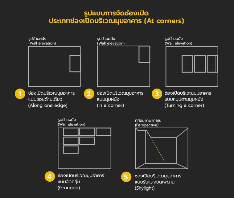 หลักการออกแบบช่องเปิดที่ส่งผลต่อสภาพแวดล้อมในงานสถาปัตยกรรม (Openings in space defining elements in Architectural design) ภาพประกอบ
