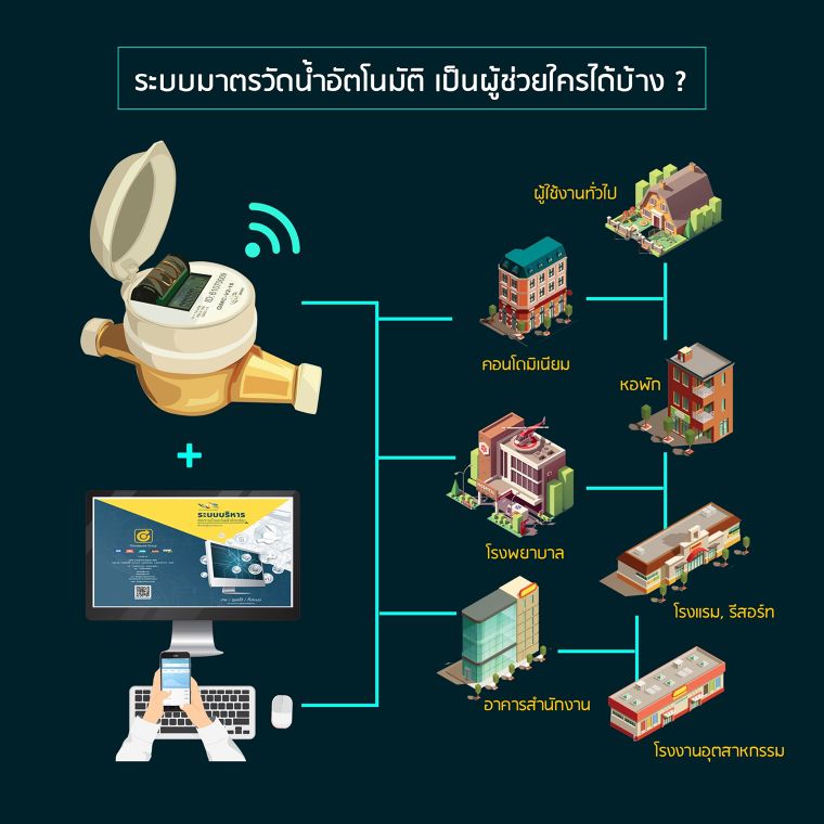 จากข้อจำกัดของ "มาตรวัดน้ำแบบทั่วไป" เกิดเป็นนวัตกรรมที่เข้าใจ Insight ของผู้ใช้งาน "มาตรวัดน้ำดิจิตอล Drago"  ภาพประกอบ