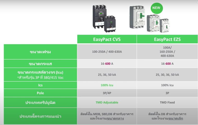 Circuit Breaker "MCCB" จัดการวงจรไฟฟ้าอัตโนมัติ ป้องกันไฟฟ้าลัดวงจร  ภาพประกอบ
