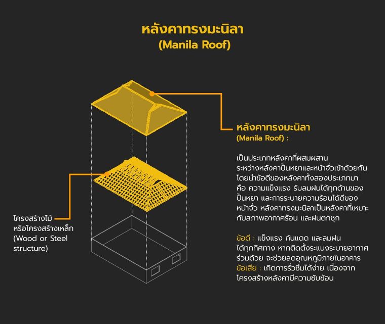 หลังคา มีกี่ประเภท แต่ละประเภทมีคุณลักษณะอย่างไร (Type of Roof in Architectural) ภาพประกอบ