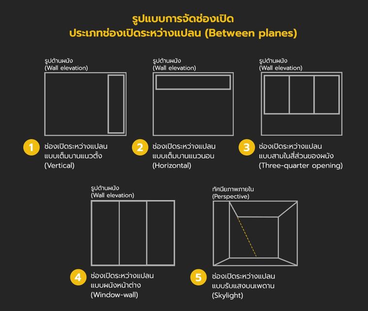 หลักการออกแบบช่องเปิดที่ส่งผลต่อสภาพแวดล้อมในงานสถาปัตยกรรม (Openings in space defining elements in Architectural design) ภาพประกอบ