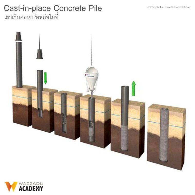 เสาเข็ม (Pile Foundations) มีกี่ประเภท แต่ละประเภทมีคุณสมบัติเด่น และวิธีการนำไปใช้งานอย่างไร ภาพประกอบ