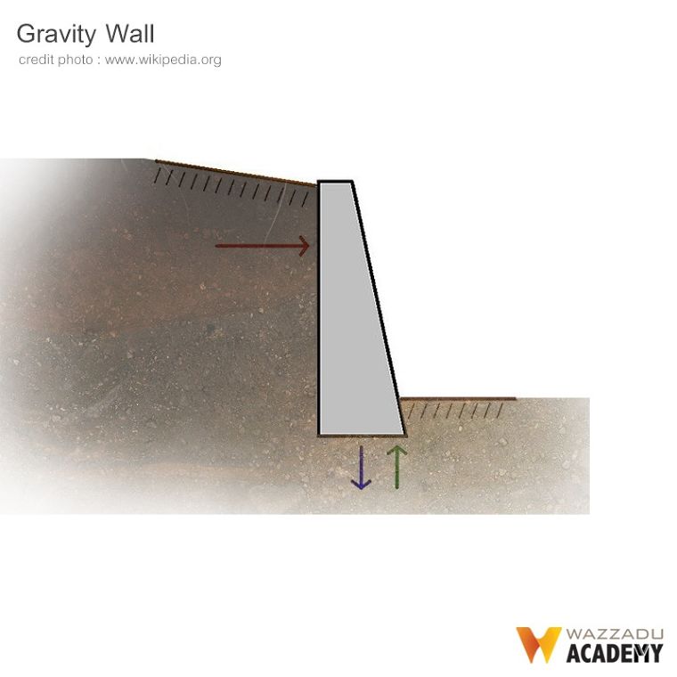 กำแพงกันดิน (Retaining Wall)  มีกี่ประเภท แต่ละประเภทมีคุณสมบัติเด่น และวิธีการนำไปใช้งานอย่างไร ภาพประกอบ