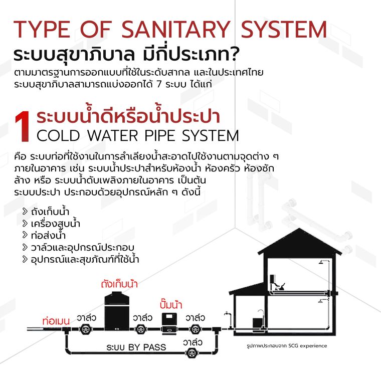 ระบบสุขาภิบาลในอาคาร Building sanitary system ภาพประกอบ