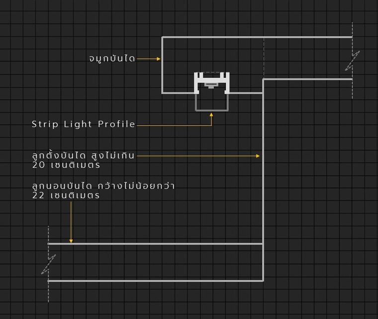 รูปแบบไฟหลืบไฟซ่อนใต้บันได และราวจับติดผนัง (Staircase & Handrails Indirect Lighting) ภาพประกอบ