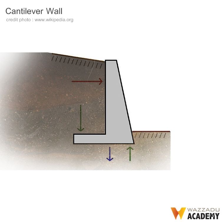 กำแพงกันดิน (Retaining Wall)  มีกี่ประเภท แต่ละประเภทมีคุณสมบัติเด่น และวิธีการนำไปใช้งานอย่างไร ภาพประกอบ