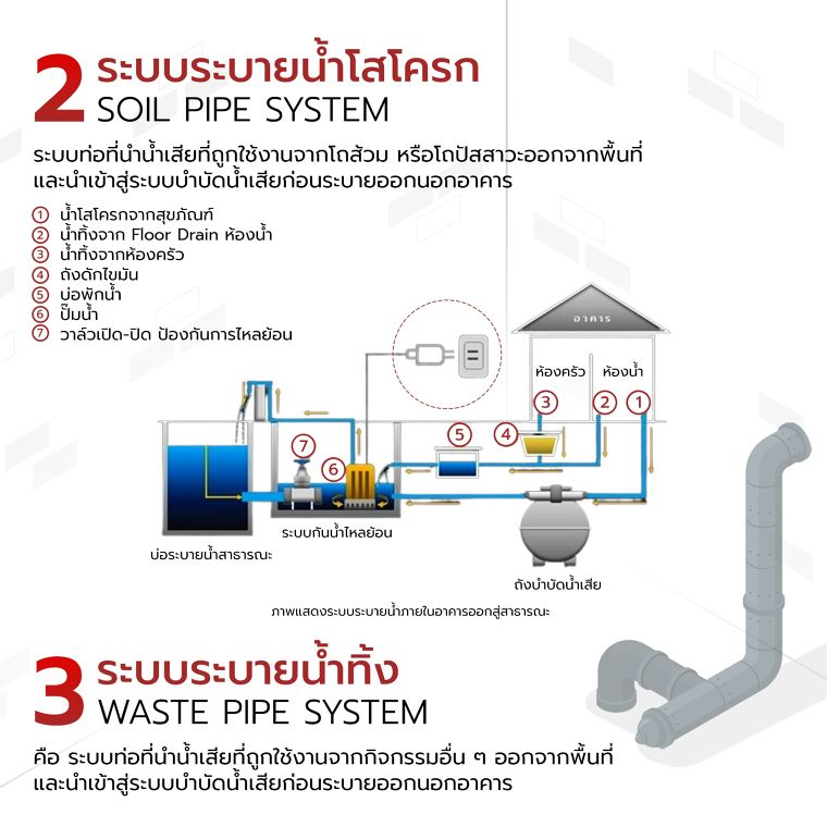 ระบบสุขาภิบาลในอาคาร Building sanitary system ภาพประกอบ