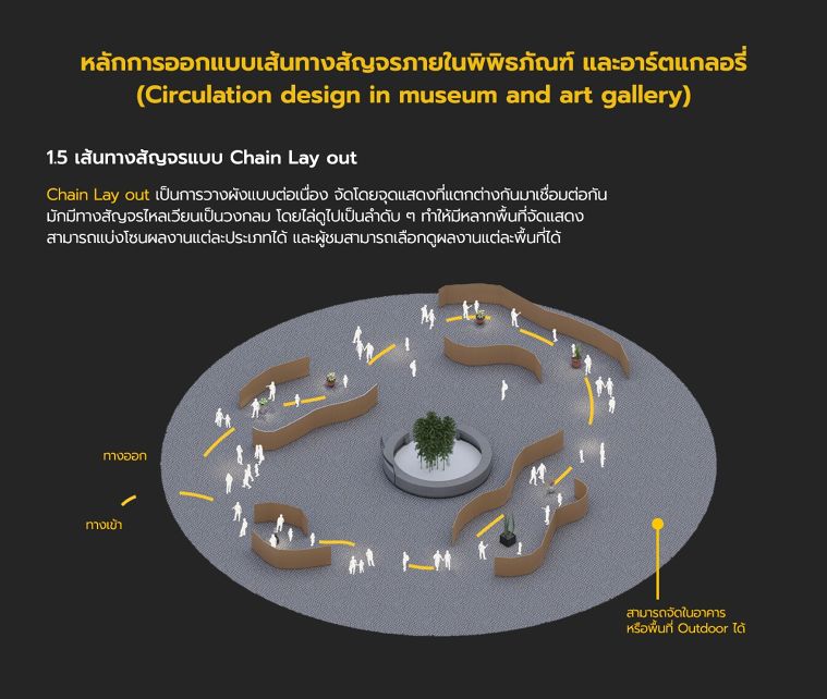 Centralized System of Access -&nbsp;Chain Lay out
