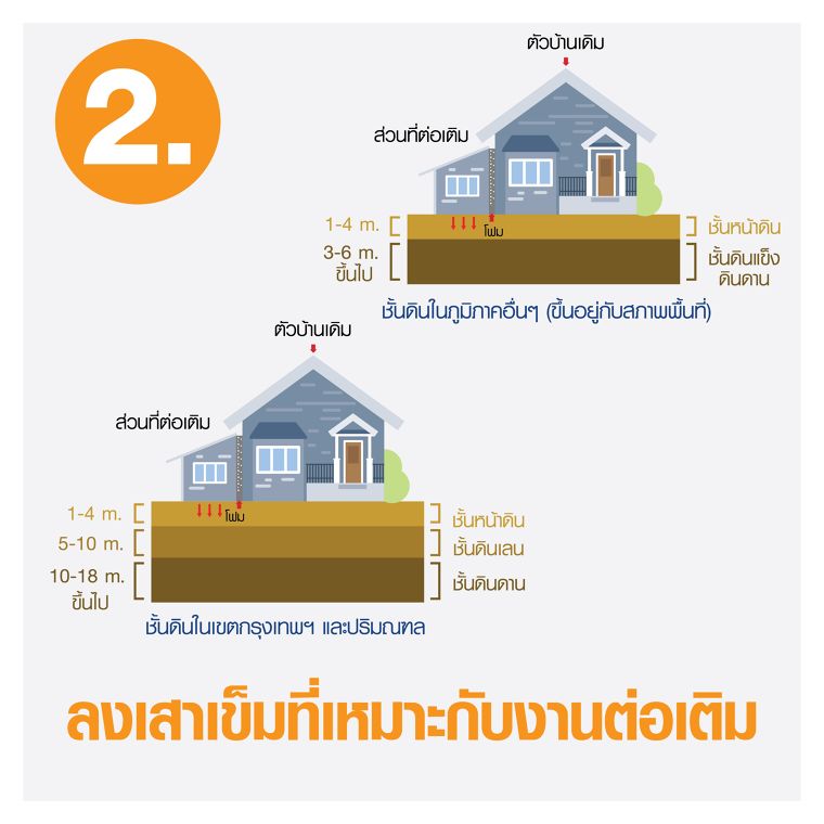 ต่อเติมอย่างไรไม่ให้ทรุด โดยเข็มเหล็ก ภาพประกอบ