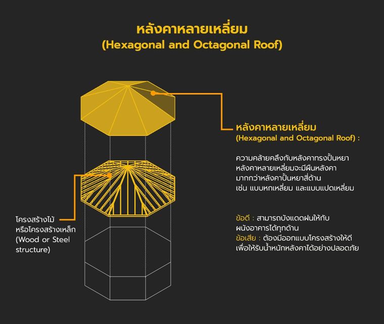 หลังคา มีกี่ประเภท แต่ละประเภทมีคุณลักษณะอย่างไร (Type of Roof in Architectural) ภาพประกอบ