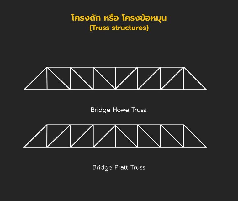 โครงถักแบบ&nbsp;Bridge Howe Truss และ Bridge Pratt Truss
