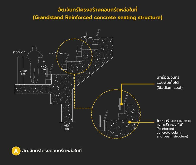 หลักการออกแบบอัฒจันทร์แต่ละรูปแบบ  (Type of Grandstand detail design) ภาพประกอบ