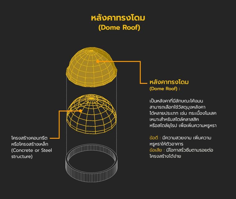 หลังคา มีกี่ประเภท แต่ละประเภทมีคุณลักษณะอย่างไร (Type of Roof in Architectural) ภาพประกอบ
