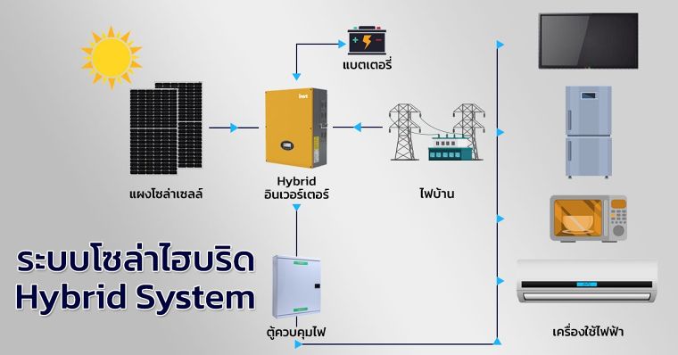 ผลิตไฟฟ้าจากพลังงานแสงอาทิตย์ ด้วยระบบไฮบริด ภาพประกอบ