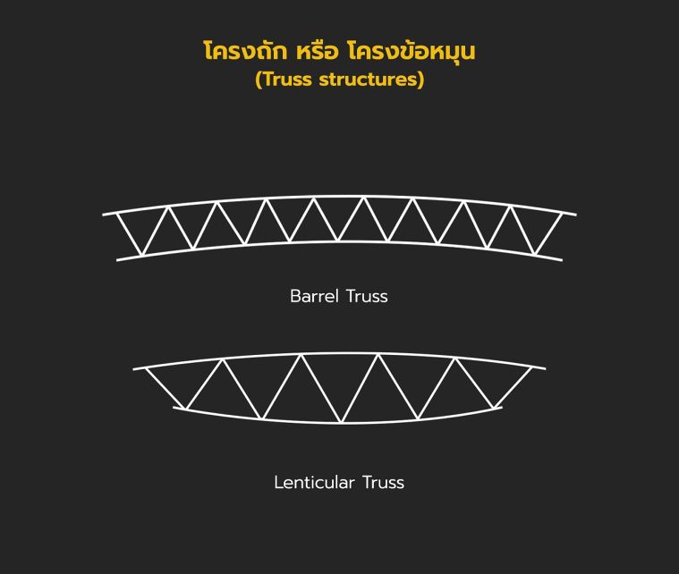โครงถักแบบ Barrel Truss และ Lenticular Truss

