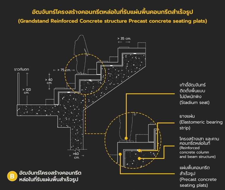 หลักการออกแบบอัฒจันทร์แต่ละรูปแบบ  (Type of Grandstand detail design) ภาพประกอบ