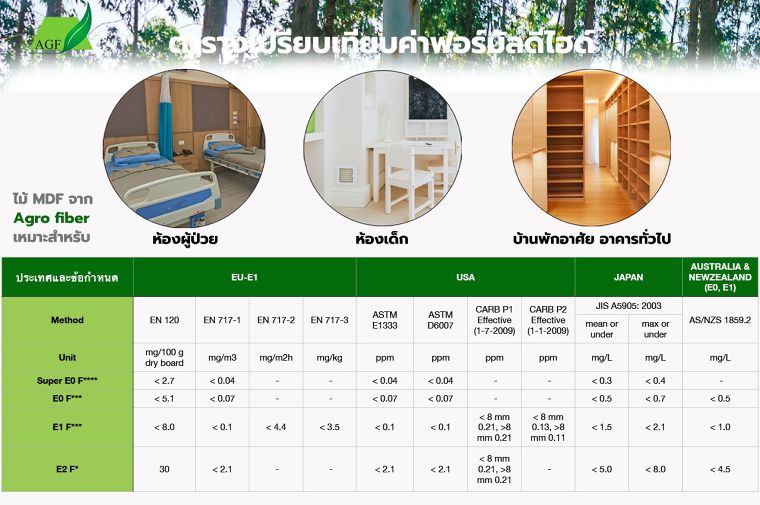 MDF เกรด E1 FSC จาก Agro Fiber สารฟอร์มัลดีไฮด์ต่ำ ตอบโจทย์ด้านสุขภาพและการใช้งานสำหรับงานโครงการ ภาพประกอบ