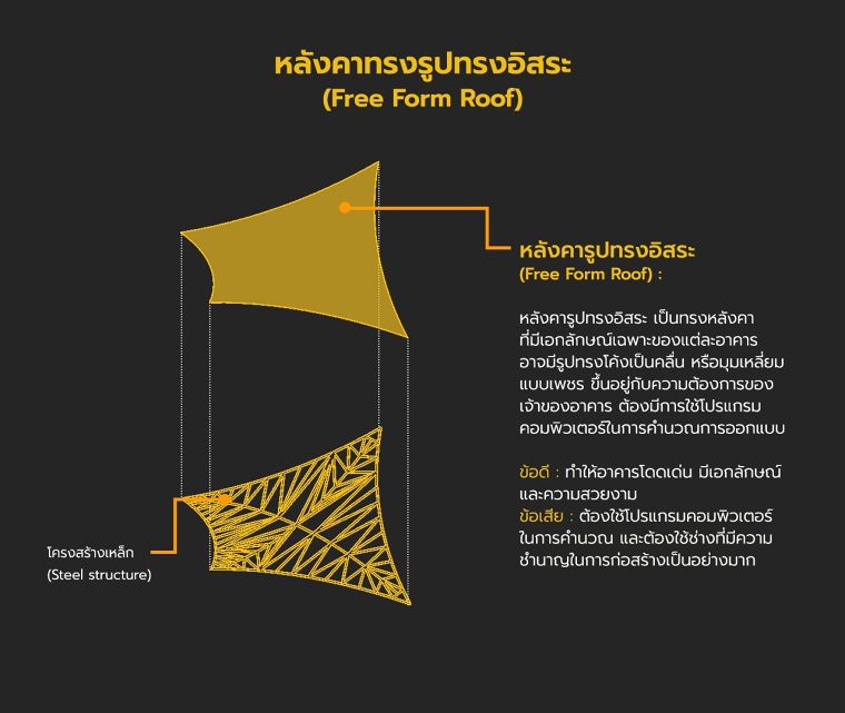หลังคา มีกี่ประเภท แต่ละประเภทมีคุณลักษณะอย่างไร (Type of Roof in Architectural) ภาพประกอบ