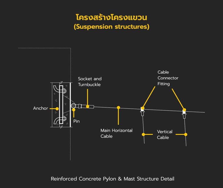 รวมข้อมูลโครงสร้างประเภทต่างๆ ที่นิยมใช้ในงานสถาปัตยกรรม (Types of Structure for Architectural Design) ภาพประกอบ