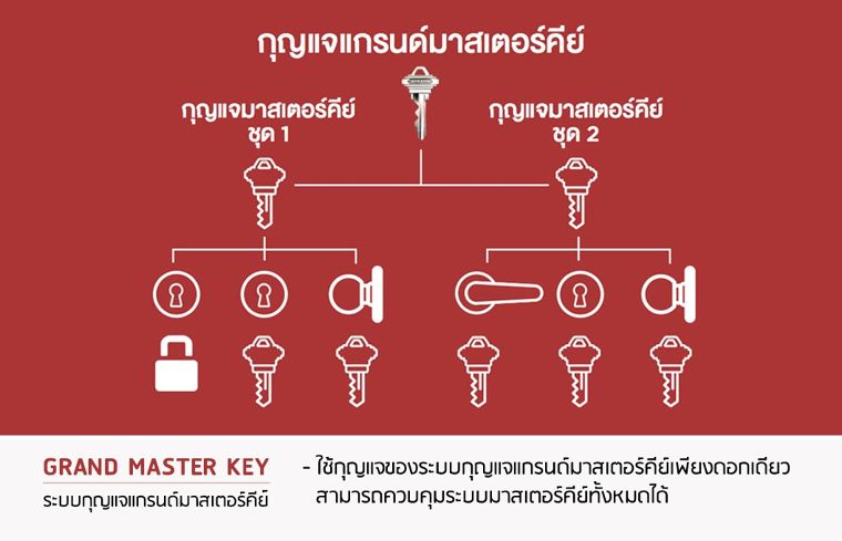 ระบบกุญแจแกรนด์มาสเตอร์คีย์! ควบคุมการล็อคห้องให้ปลอดภัยสำหรับพื้นที่ในออฟฟิศขนาดใหญ่และสำนักงานใหญ่  ภาพประกอบ