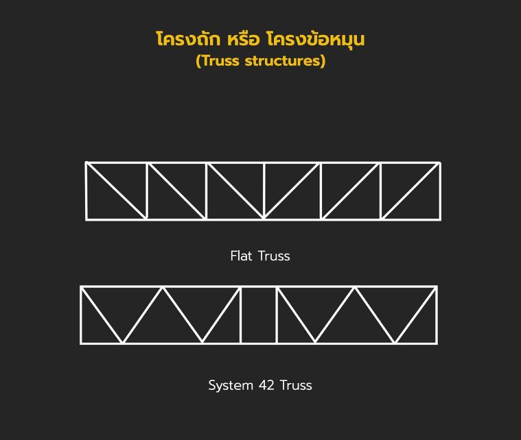 โครงถักแบบ Flat Truss&nbsp;และ System 42 Truss
