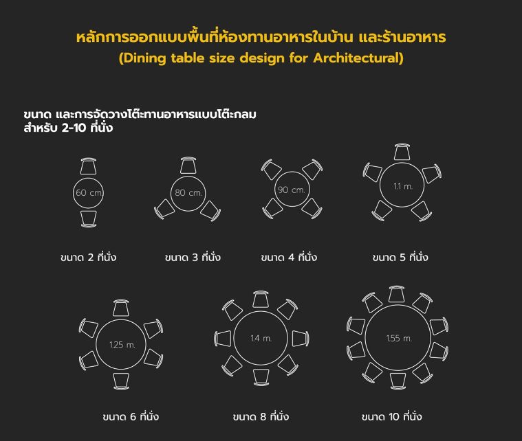 หลักการออกแบบพื้นที่ห้องทานอาหารในบ้าน และร้านอาหาร (Dining table size design for Architectural) ภาพประกอบ