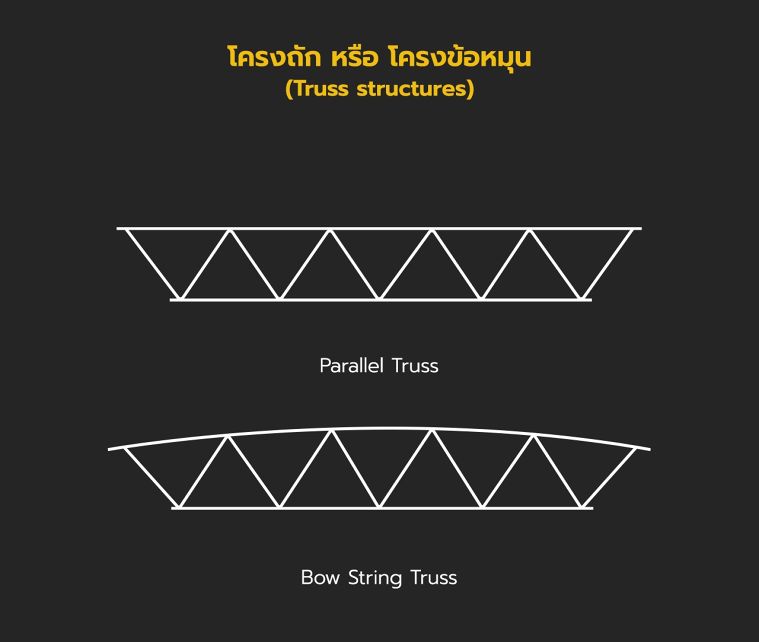 โครงถักแบบ Parallel Chord Truss&nbsp;และ Bow String Truss
