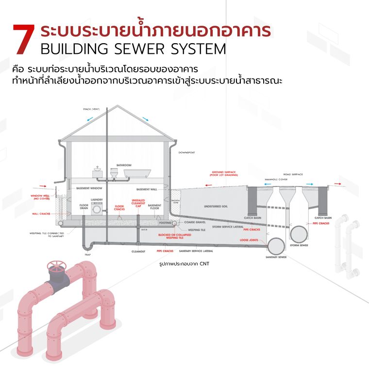ระบบสุขาภิบาลในอาคาร Building sanitary system ภาพประกอบ