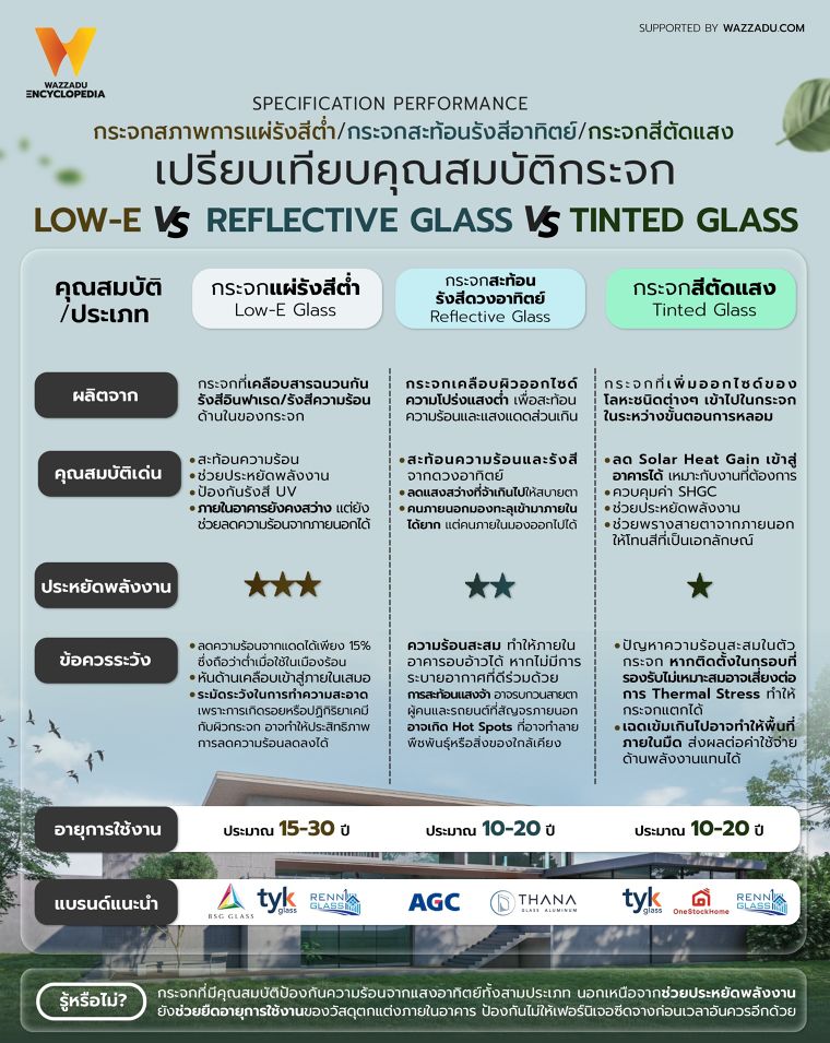 เปรียบเทียบคุณสมบัติในการใช้งาน กระจกสภาพการแผ่รังสีต่ำ กระจกสะท้อนรังสีอาทิตย์ และกระจกสีตัดแสง (Specification Performance : Low-e glass Vs. Reflective Glass Vs. Tinted Glass) ภาพประกอบ