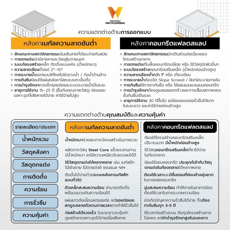 การเลือกใช้วัสดุสำหรับงานออกแบบหลังคาความลาดชันต่ำแต่ละรูปแบบ มีความต่างกันอย่างไร (Material Specification for Low Slope Roofing Design in Architectural) ภาพประกอบ