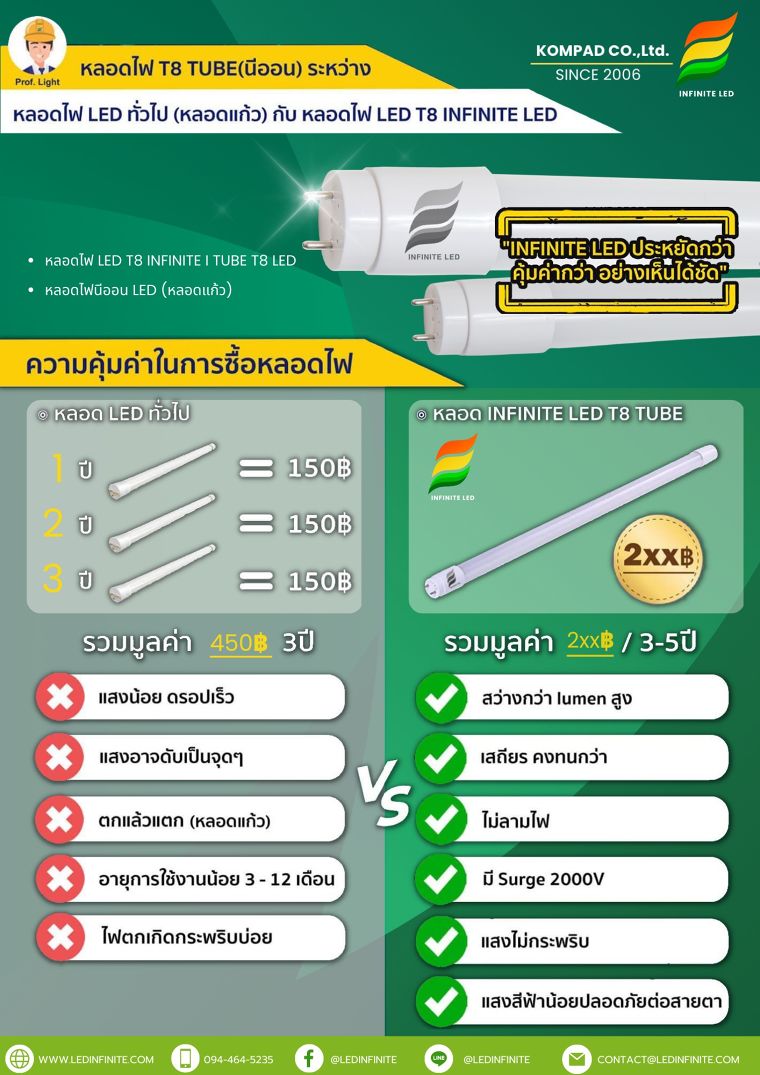 หลอดไฟ LED T8 จากแบรนด์ INFINITE LED คุ้มค่ากว่า LED ทั่วไปอย่างไร ภาพประกอบ