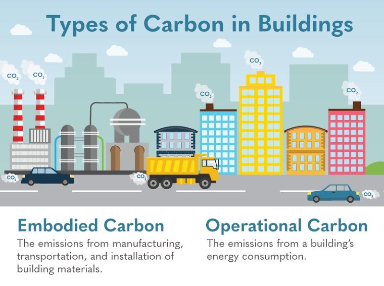 Cr.https://www.sageglass.com/industry-insights/rebalancing-embodied-carbon
