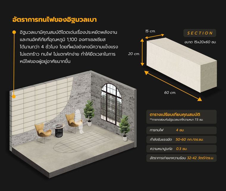 คุณสมบัติและขนาดมาตรฐานของ "อิฐมวลเบา" ที่ใช้ในงานก่อนสร้าง ภาพประกอบ